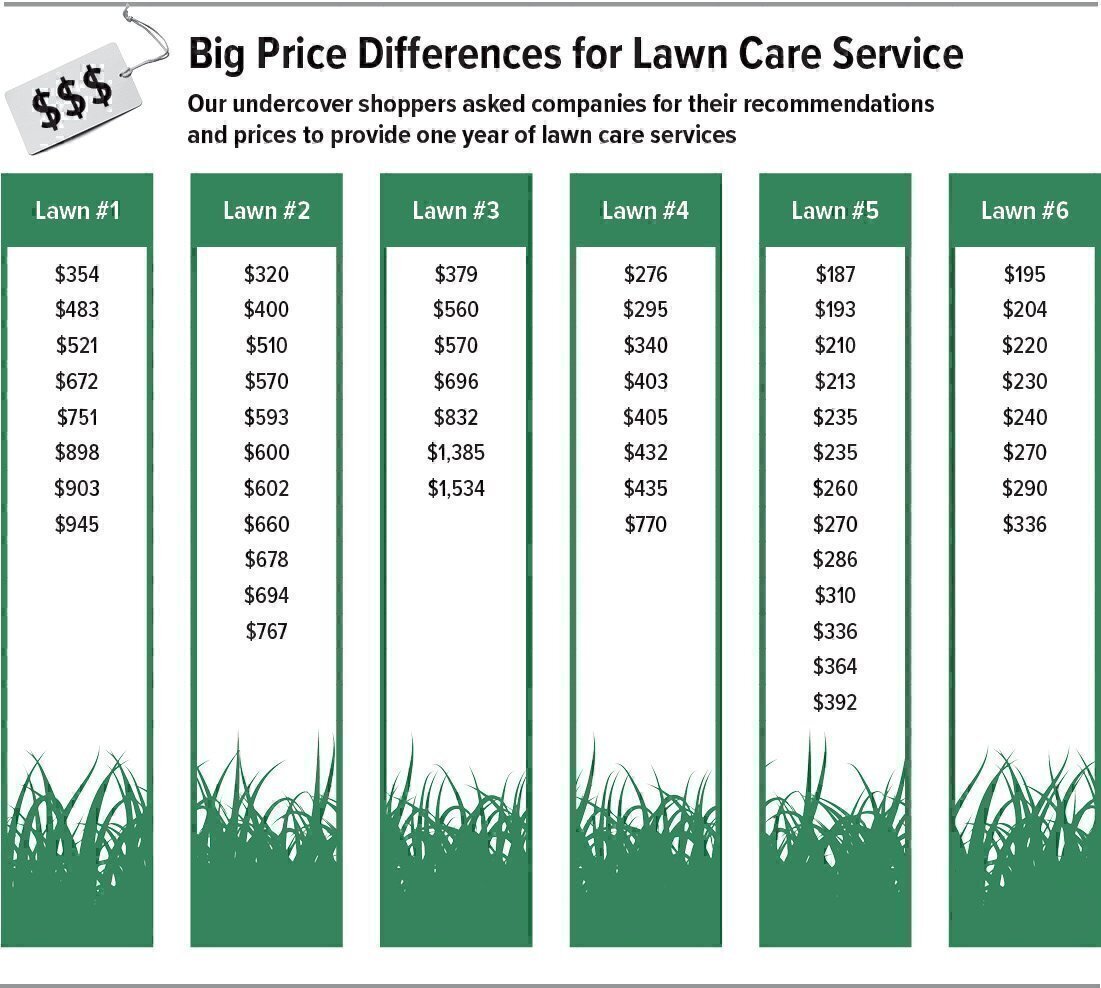 How Much Do Lawn Care Services Cost : How Much Does Lawn Service Cost ...